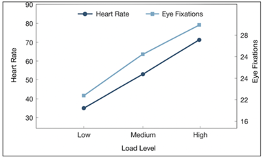 Physiological and Behavioral Trends Over Load Levels
