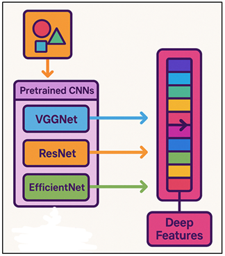 Multimodal Deep Feature Extraction Framework Using Pretrained CNN Architectures
