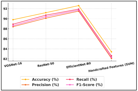 Trend of Performance Metrics by Model