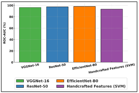 ROC-AUC Scores by Model