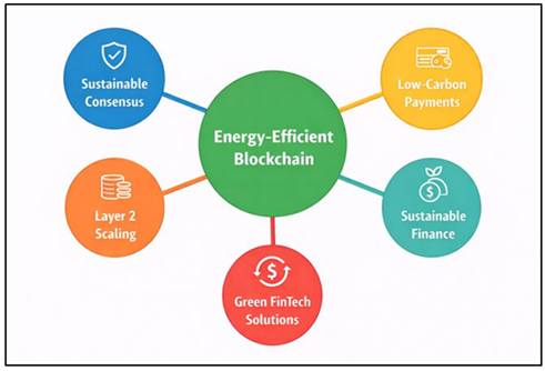 Energy-Efficient Blockchain and Low-Carbon Fintech Solutions