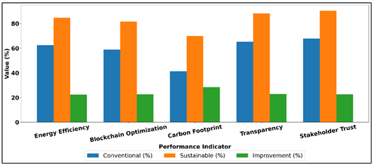 Governance Performance Comparison