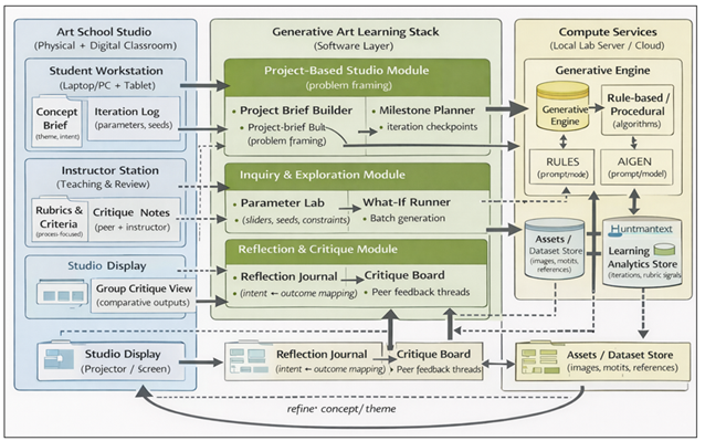 Deployment Framework for Teaching Generative Art