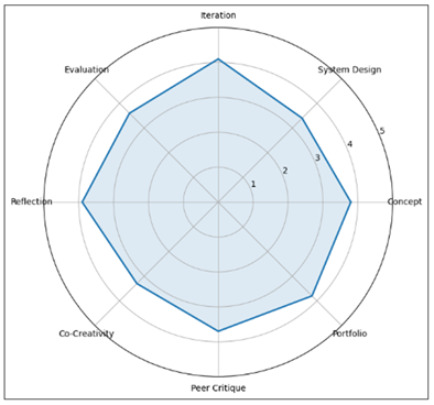 Rubric Profile of Learning Outcomes
