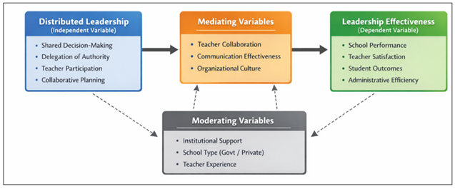 Conceptual Framework Illustrating the Relationship Between Distributed Leadership and Leadership Effectiveness with Mediating And Moderating Variables