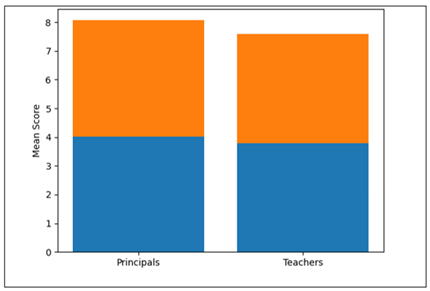 Comparison of Distributed Leadership and Leadership Effectiveness between Principals and Teachers