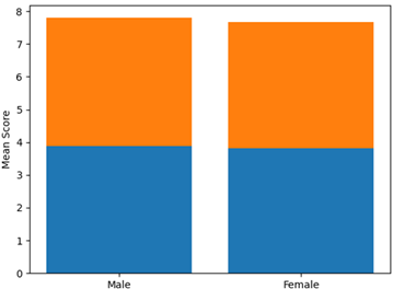 Gender-Based Comparison of Leadership Perceptions