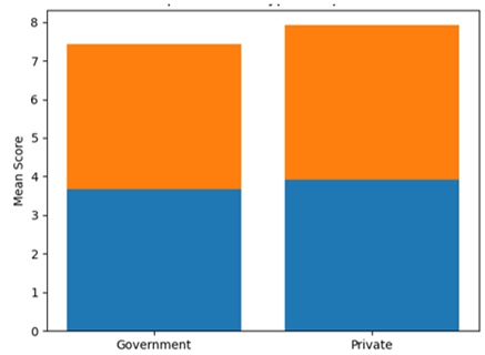 School Type Comparison (Government Vs Private).