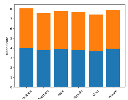 Combined Comparative Analysis Across All Categories