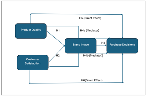 Conceptual Model Framework
