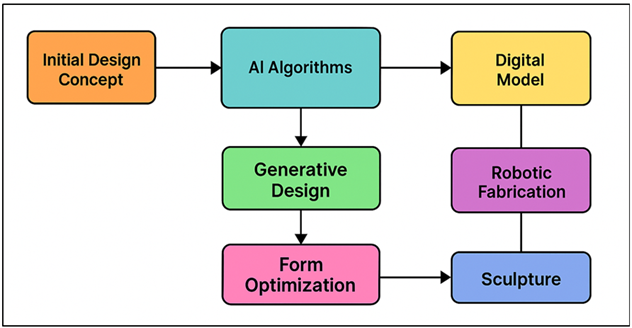 Workflow Architecture of AI Integration in Robotic Sculpture Design