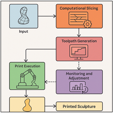 Integrated Workflow of AI Optimization and Robotic Printing