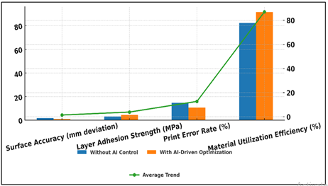 Comparative Analysis of 3D Printing Parameters with and Without AI Optimization
