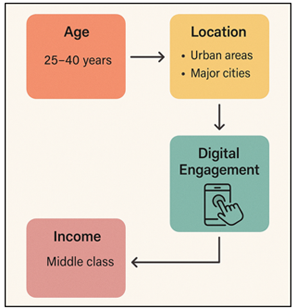 Multifactor Sampling Strategy Framework for Indian Millennials