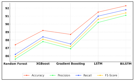 Trend Analysis of AI Model Performance Metrics