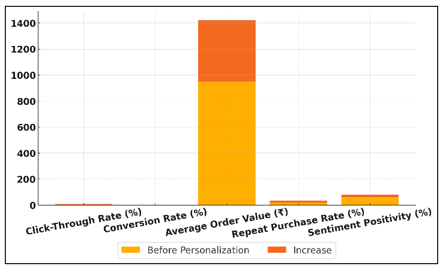Before vs After Personalization Performance Breakdown