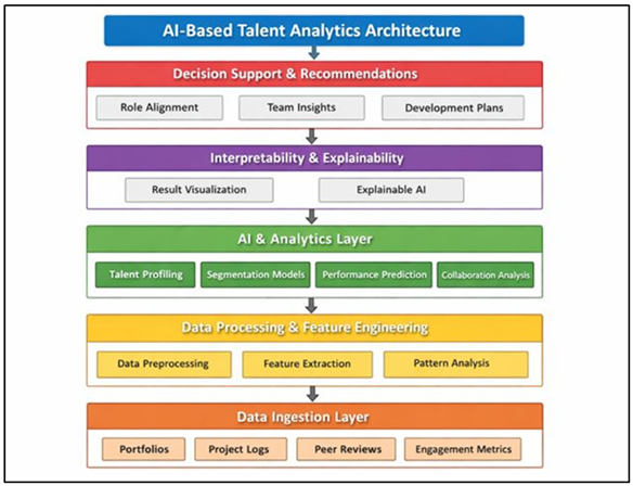 AI-Based Talent Analytics Architecture for Creative Workforce Management
