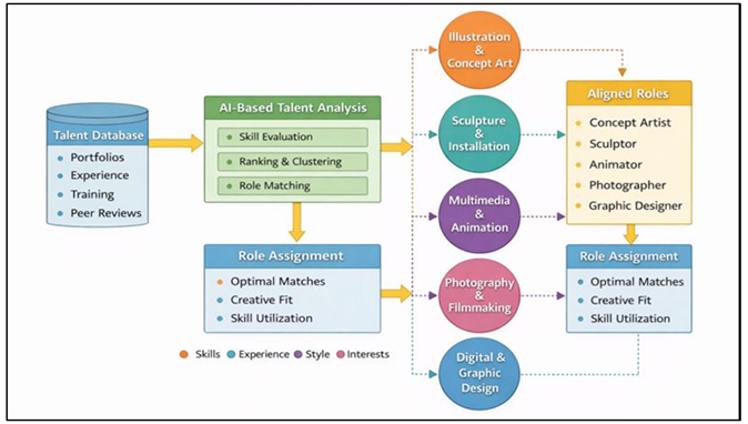 AI-Enabled Skill Mapping and Creative Role Alignment in Visual Arts Organizations