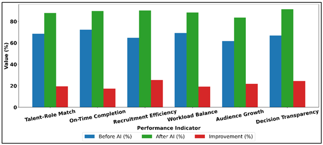 Ai-Driven Workforce Performance Improvements
