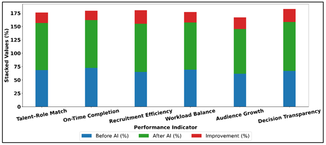 Visualization of Workforce Performance Metrics