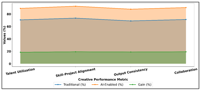 Creative Performance Enhancement With AI
