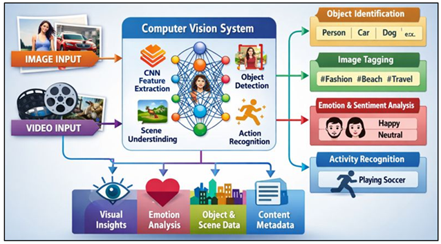 Architecture of Computer Vision for Image and Video Content Analysis in Visual Marketing Management
