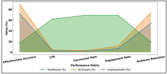 AI-Driven Marketing Performance Trends