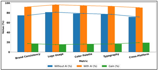 Brand Consistency Performance Comparison (AI Vs Non-AI)