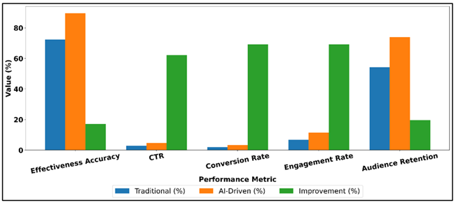 AI Vs Traditional Marketing Performance – Bar Comparison
