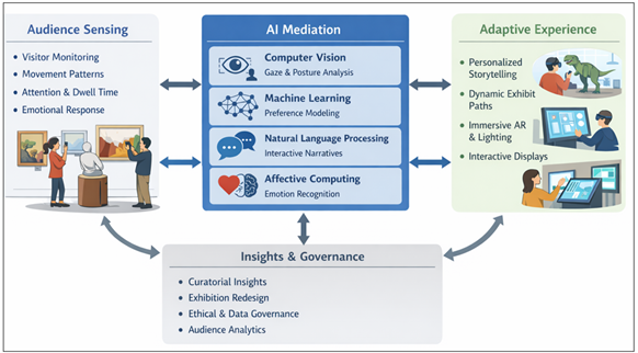 Concept Application of AI in Modern Art Spaces