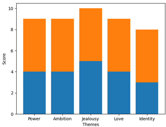 Thematic Transformation Comparison
