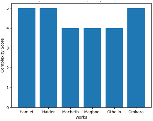 Narrative Complexity Comparison
