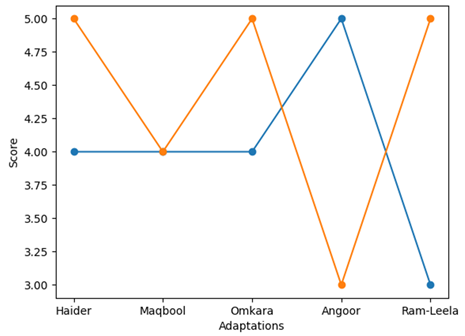 Fidelity vs Innovations