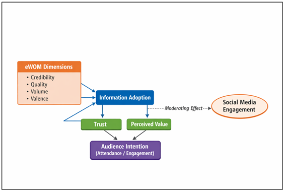 Conceptual Model of Ewom Influence on Audience Intentions in Performing Arts Events