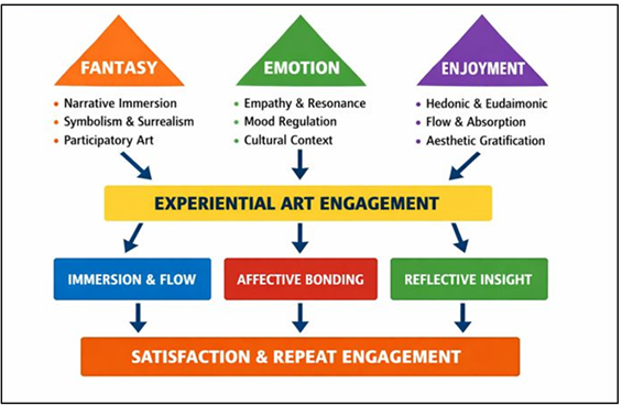 Conceptual Block Diagram of Experiential Aesthetics in Visual Arts Consumption: Interplay of Fantasy, Emotion, And Enjoyment