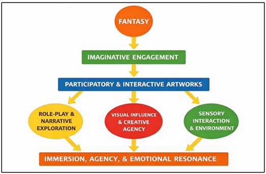 Flowchart of Fantasy-Driven Engagement in Participatory and Interactive Artworks