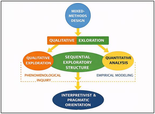 Research Design and Philosophical Orientation in Experiential Aesthetics Studies