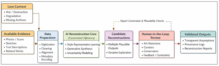 Block Diagram: AI-Assisted Reconstruction of Lost Modernist Artworks
