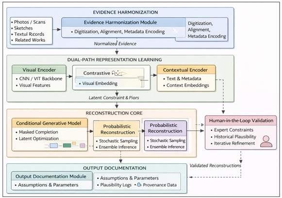 Deployment architecture of the proposed AI-based framework for reconstructing lost modernist artworks.