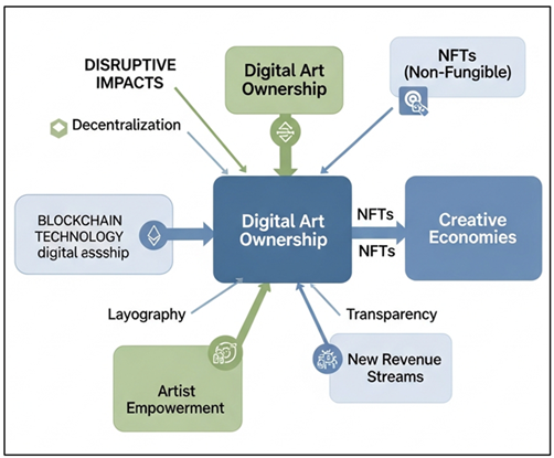 Conceptual Framework of Blockchain-Driven Digital Art Ownership and Creative Economies