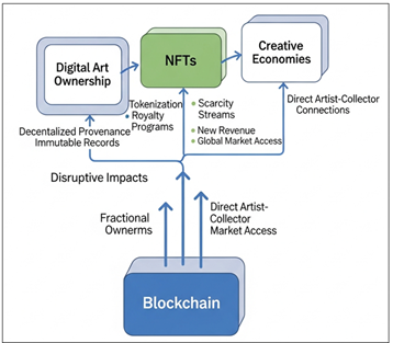 Blockchain–NFT Integration Framework for Digital Art Ownership and Creative Economies