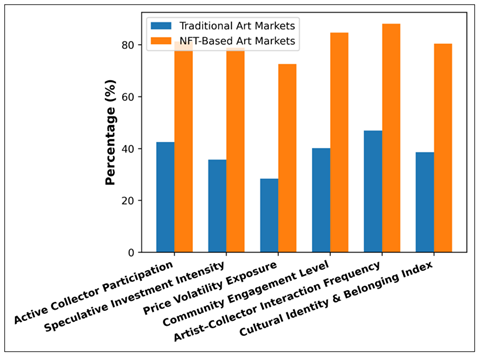 Comparative Analysis of Collector Behavior in Traditional and NFT-Based Art Markets