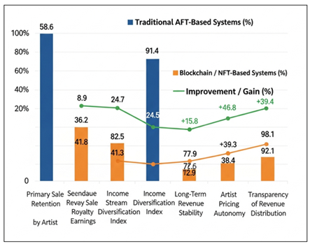 Comparative Evaluation of Artist Revenue Models in Traditional and Blockchain-Based Art Systems