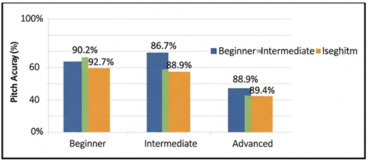 Learner-Level-Wise Pitch Accuracy Performance Analysis
