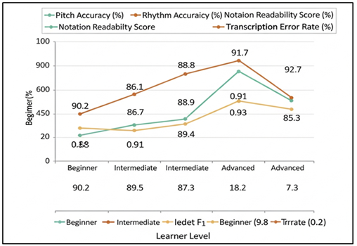 Evaluation of Musical Transcription Performance Metrics Across Learner Levels