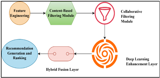 system design of hybrid recommendation