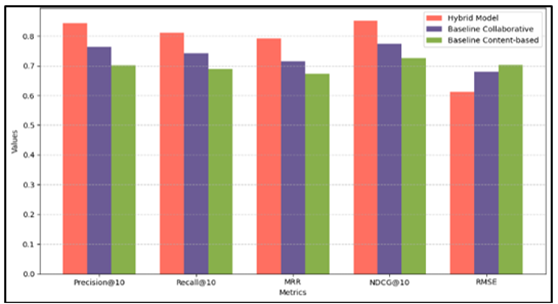 comparison of different metrics with various model