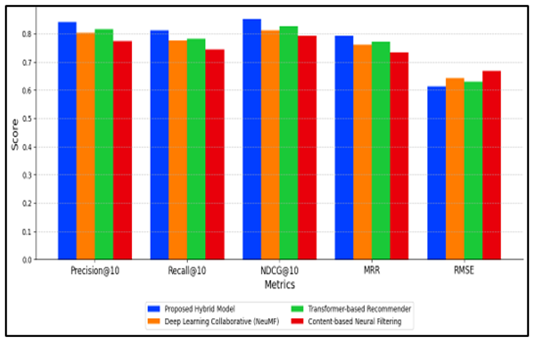 Comparison of Analysis of Recommendation System