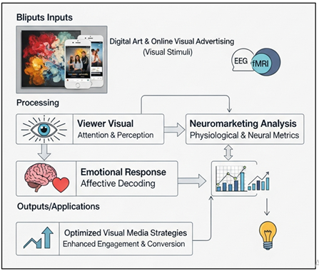 Conceptual Workflow of Neuromarketing-Based Emotion Decoding in Visual Media