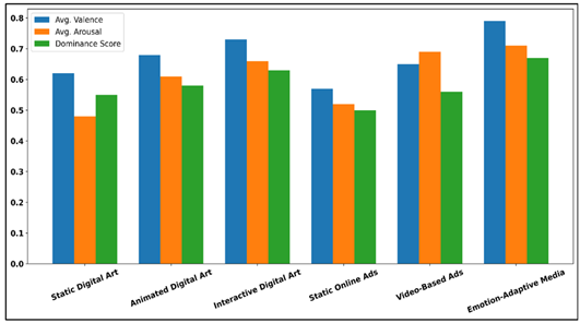 Comparative Analysis of Emotional Dimensions Across Visual Media Types